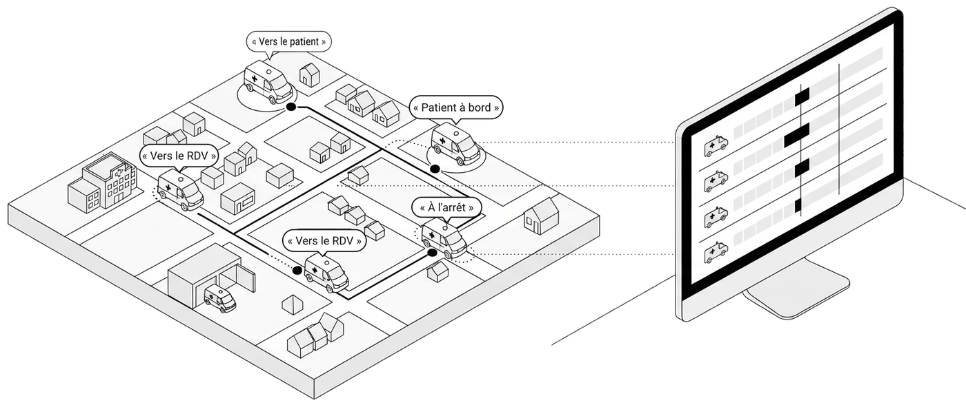 À gauche, la carte du quartier : quatre ambulances sur leurs repères de position, chacune sous son statut, vers le patient, patient à bord, vers le RDV, à l'arrêt, leurs itinéraires en noir. À droite, l'écran du planning, une ligne par véhicule avec la course en cours en noir ; un pointillé relie chaque véhicule à sa ligne.